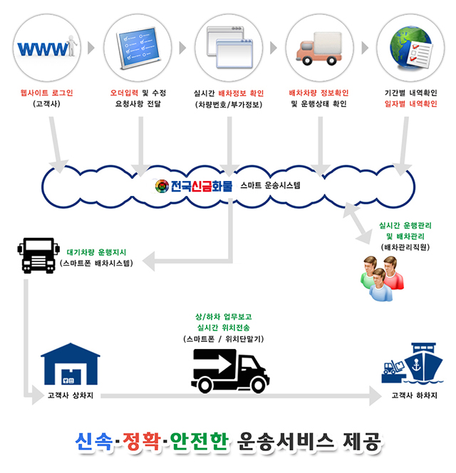 전국신금화물 스마트운송시스템